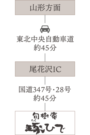 山形方面から