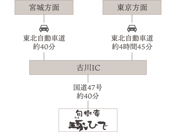 宮城方面と東京方面から