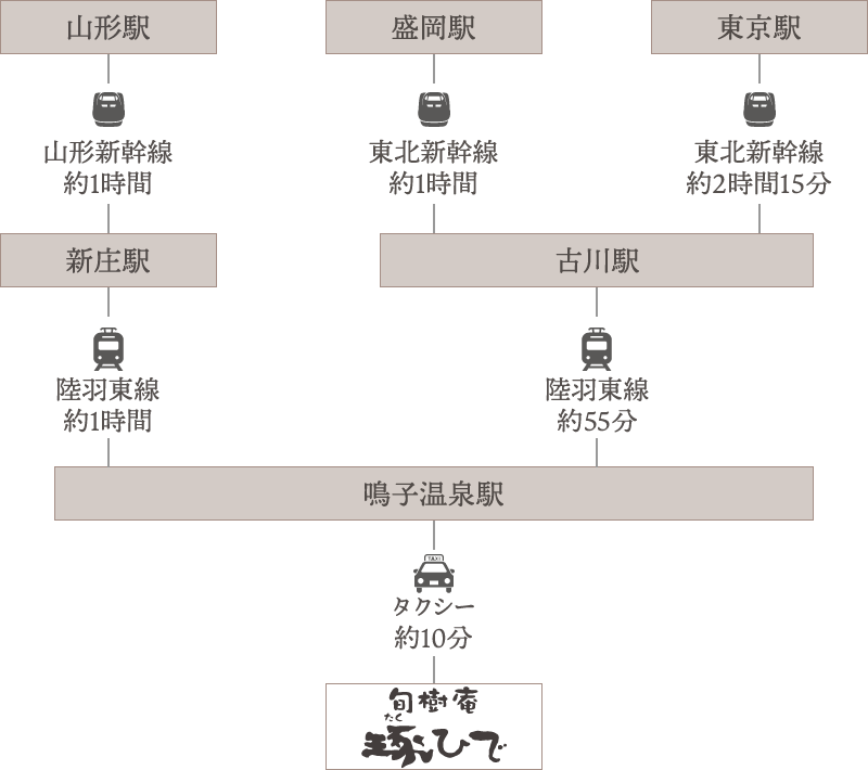 電車でお越しの場合